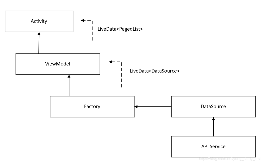 Android Jetpack组件（七）Paging