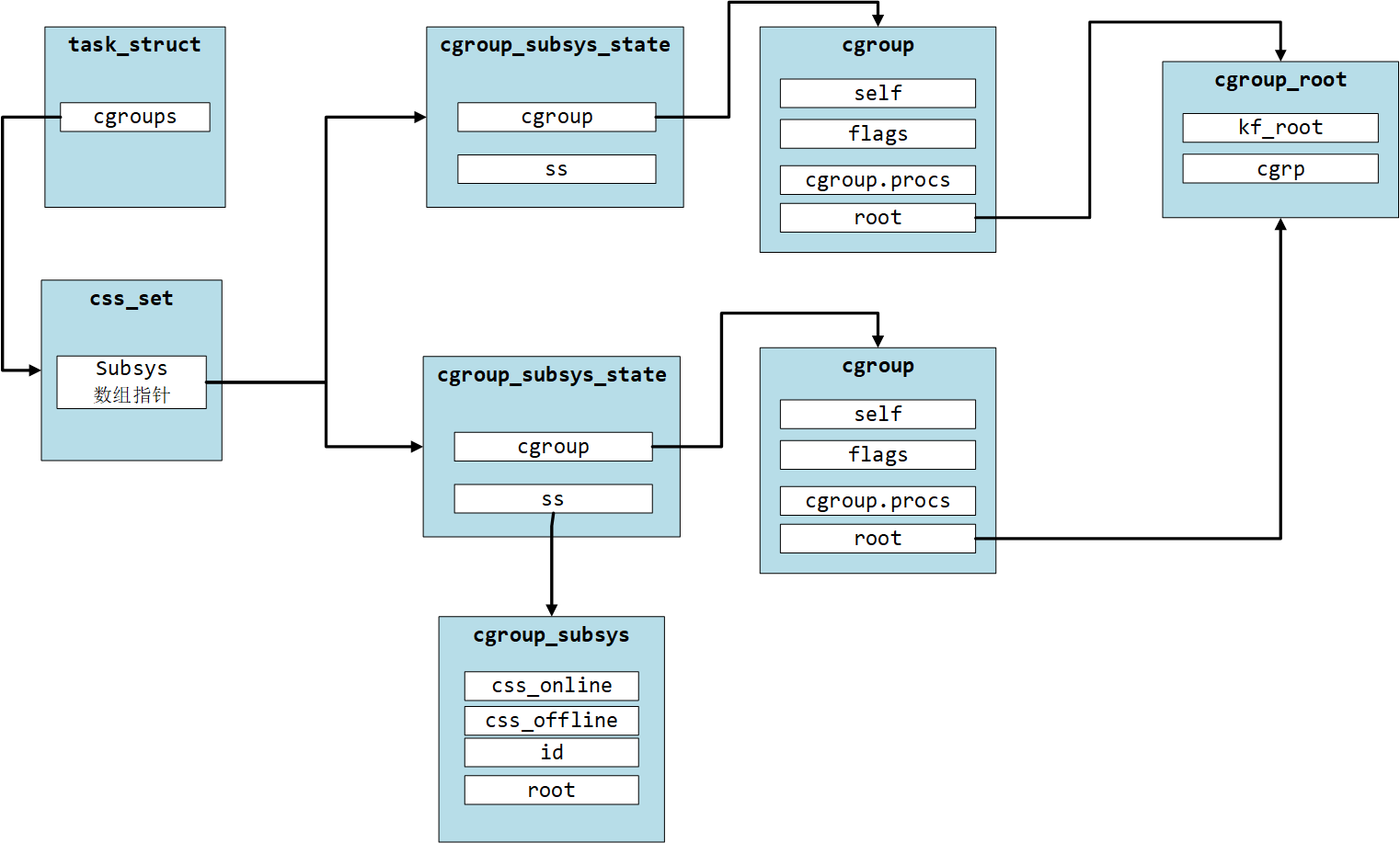 Linux内核控制组CGroup：cgroup_init_early()