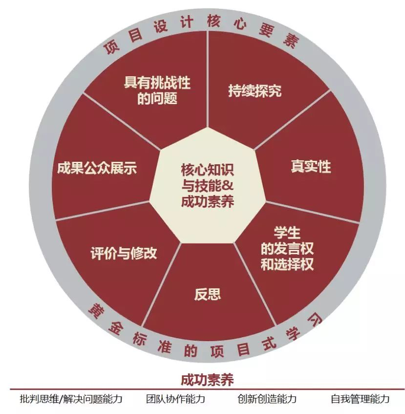 ▲ BIE的PBL黄静标准模型