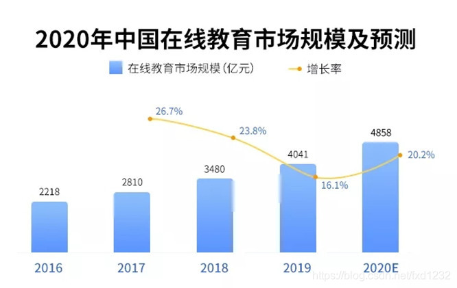 在线教育发展更加规范，前途无量