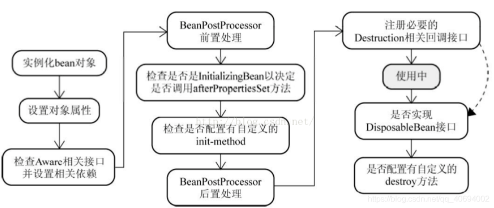 bean生命周期