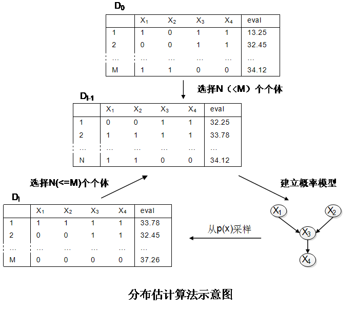 机器学习中四类进化算法的详解（遗传算法、差分进化算法、协同进化算法、分布估计算法）