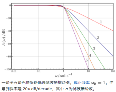巴特沃斯切比雪夫椭圆贝塞尔滤波器1知识概要
