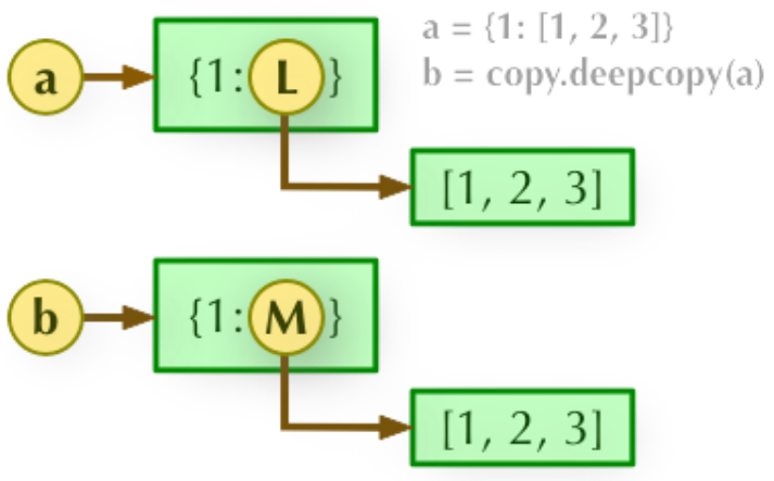 python中copy()和deepcopy()的区别_python copy和deepcopy的区别-CSDN博客