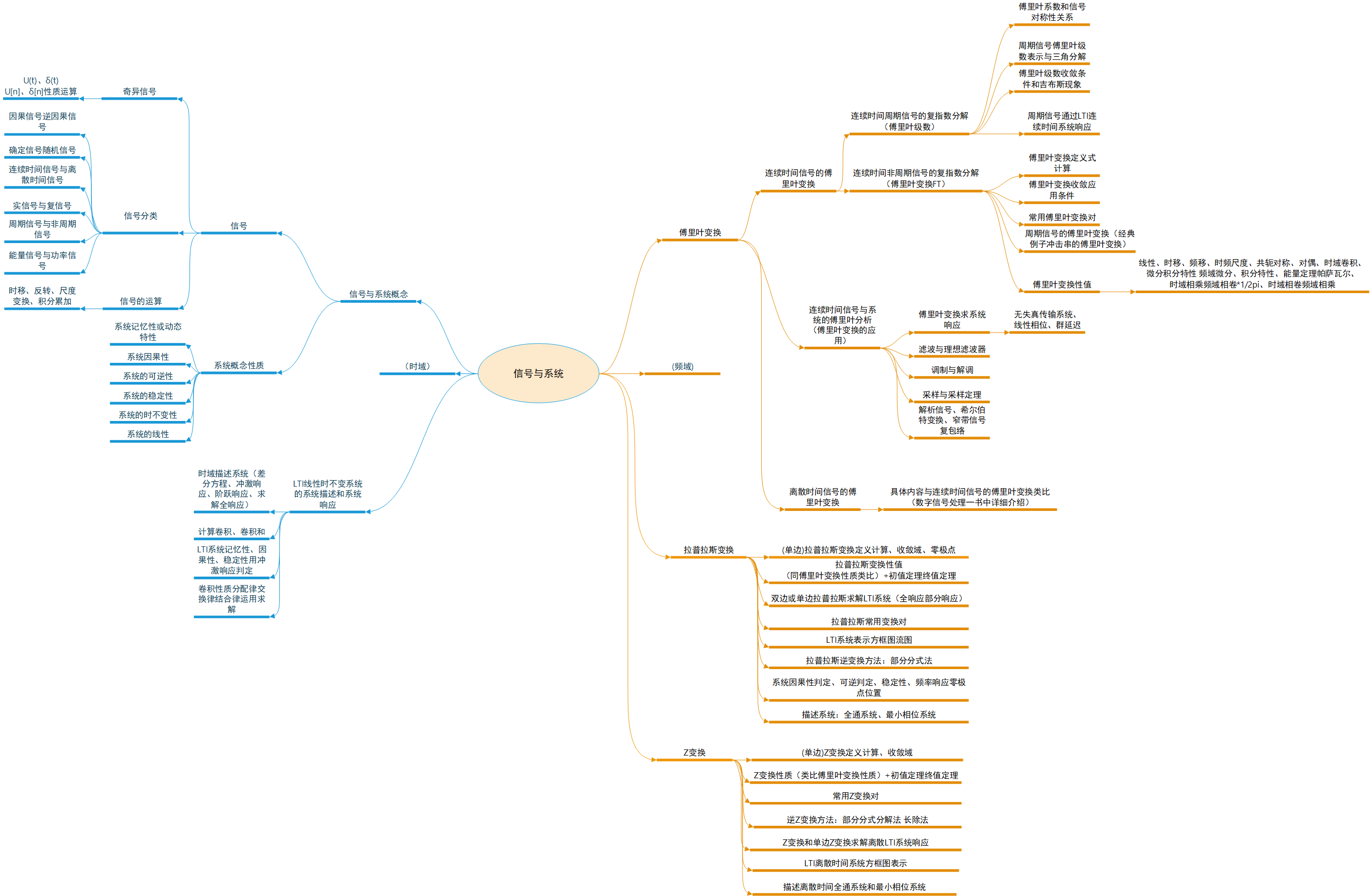 信号与系统思维导图图片
