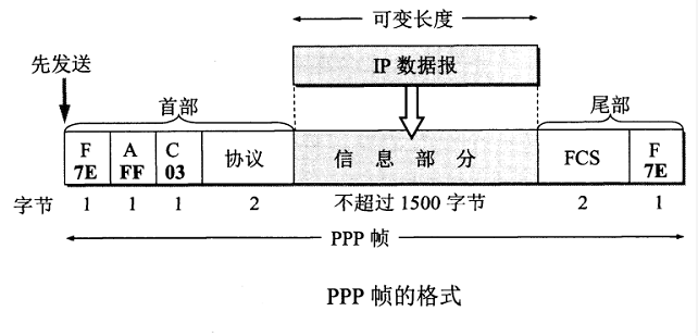 PPP帧 https://img-blog.csdnimg.cn/20210402214422767.png?x-oss-process=image/watermark,type_ZmFuZ3poZW5naGVpdGk,shadow_10,text_aHR0cHM6Ly9ibG9nLmNzZG4ubmV0L2VuZ2luZWVyMA==,size_16,color_FFFFFF,t_70