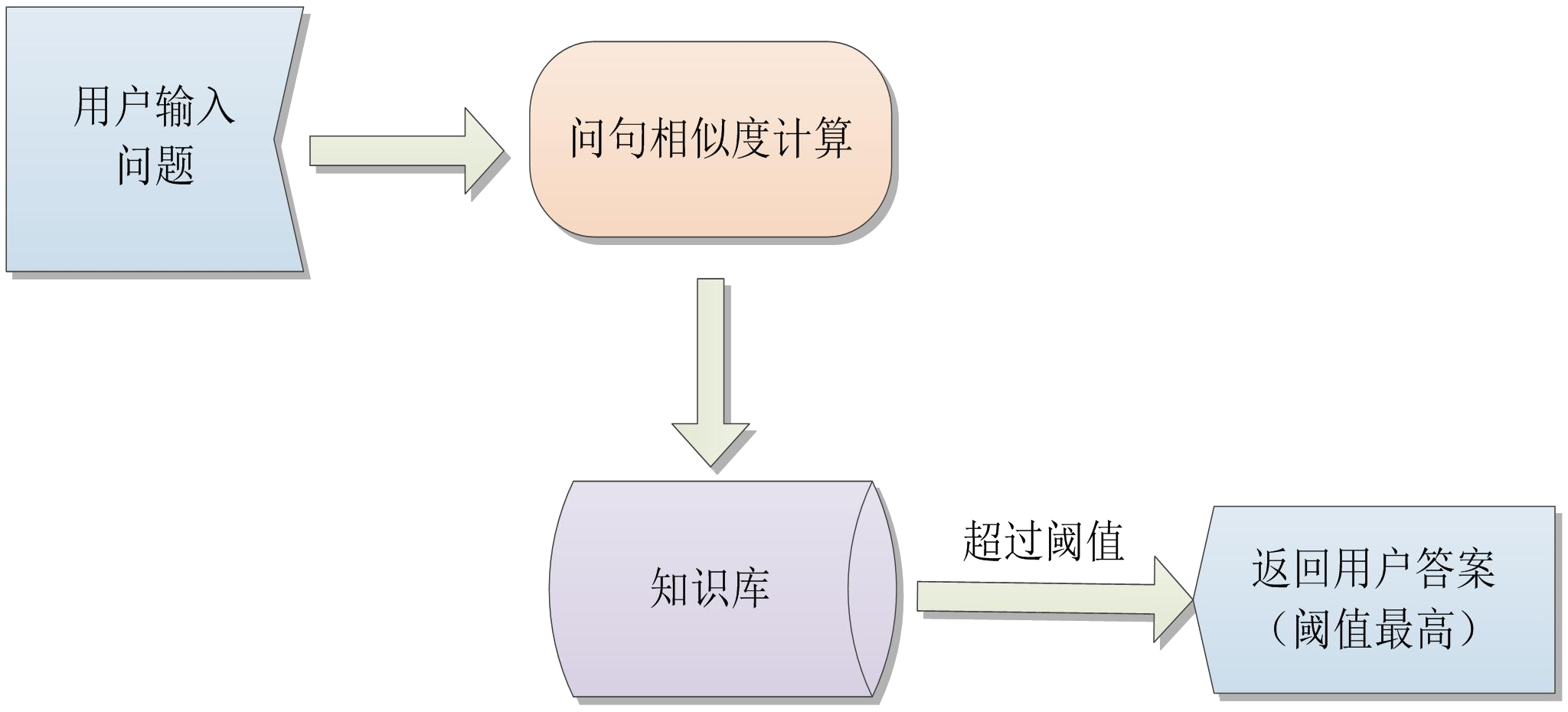 自然语言处理-应用场景-问答系统：综合回答策略【基于FAQ 的问答（不具备推理功能）--＞基于结构化数据的问答--＞知识推理后的回答(e.g. TransE算法)】