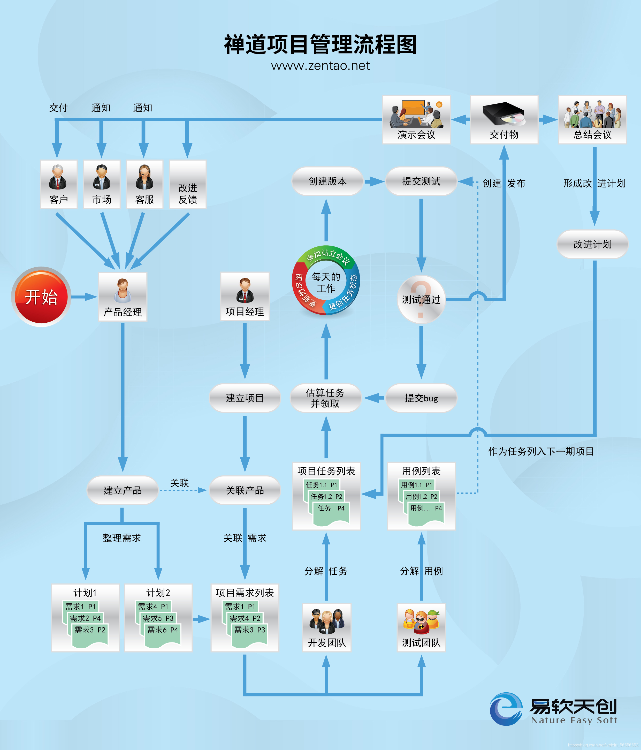 禅道项目管理流_禅道项目管理流程-CSDN博客