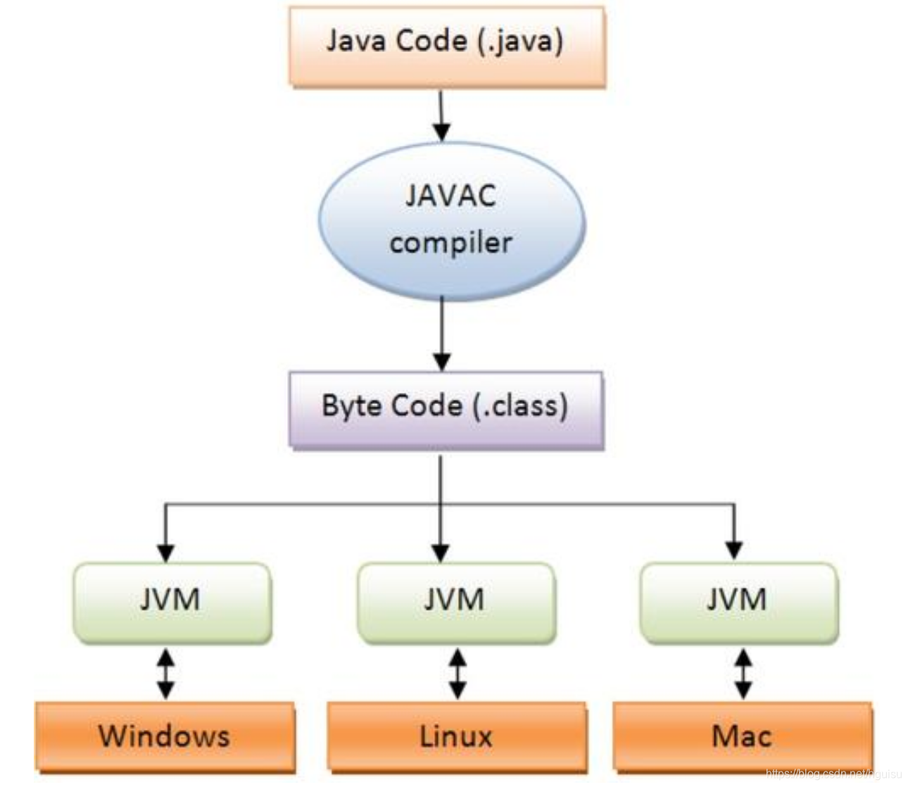 Jvm Javaac java(5)-深入理解虚拟机JVM_android 必备的java知识-CSDN博客