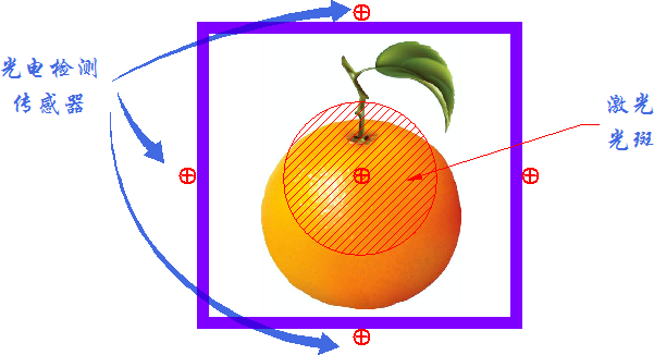 ▲ 光电检测传感器的位置分布