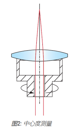 Test for Centration