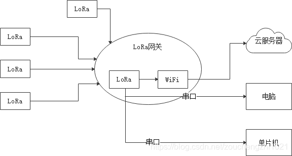 物联网通讯协议：MQTT，NB-IOT，Zigbee，CoAP，RFID，BLUETOOTH，NFC，4G，HTTP