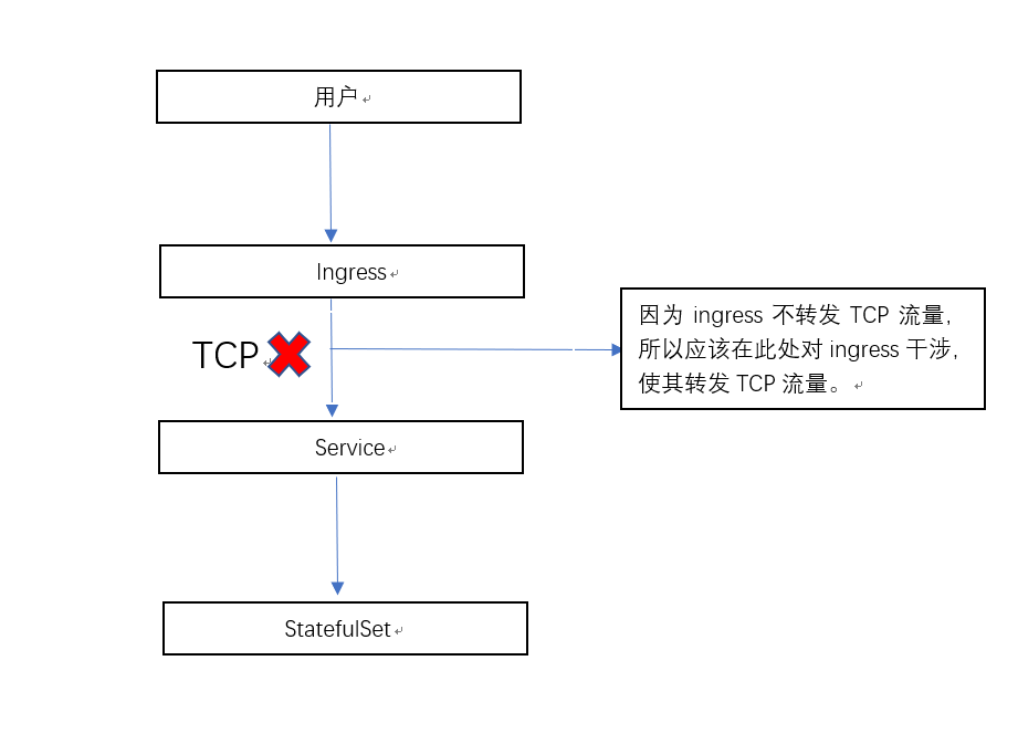 不转发TCP释义