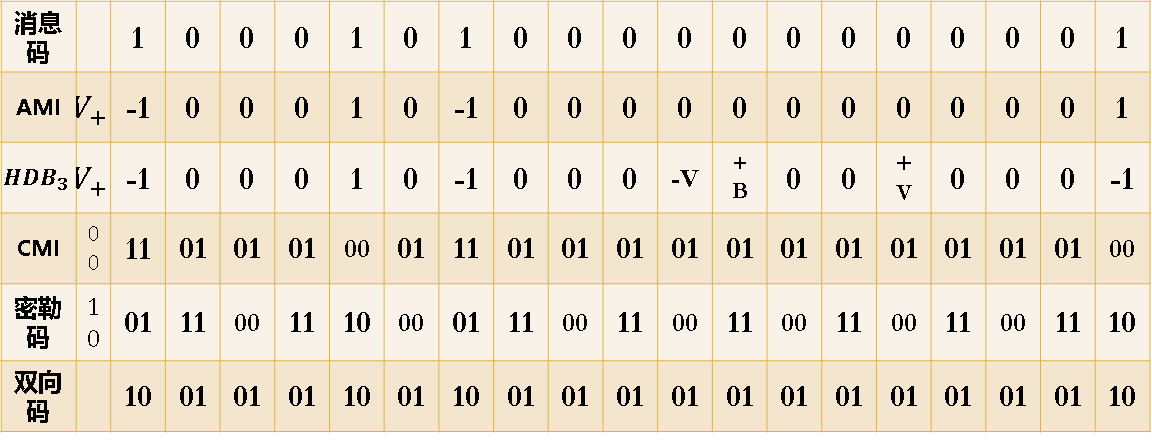 01_3基带传输的常用码型和码间串扰