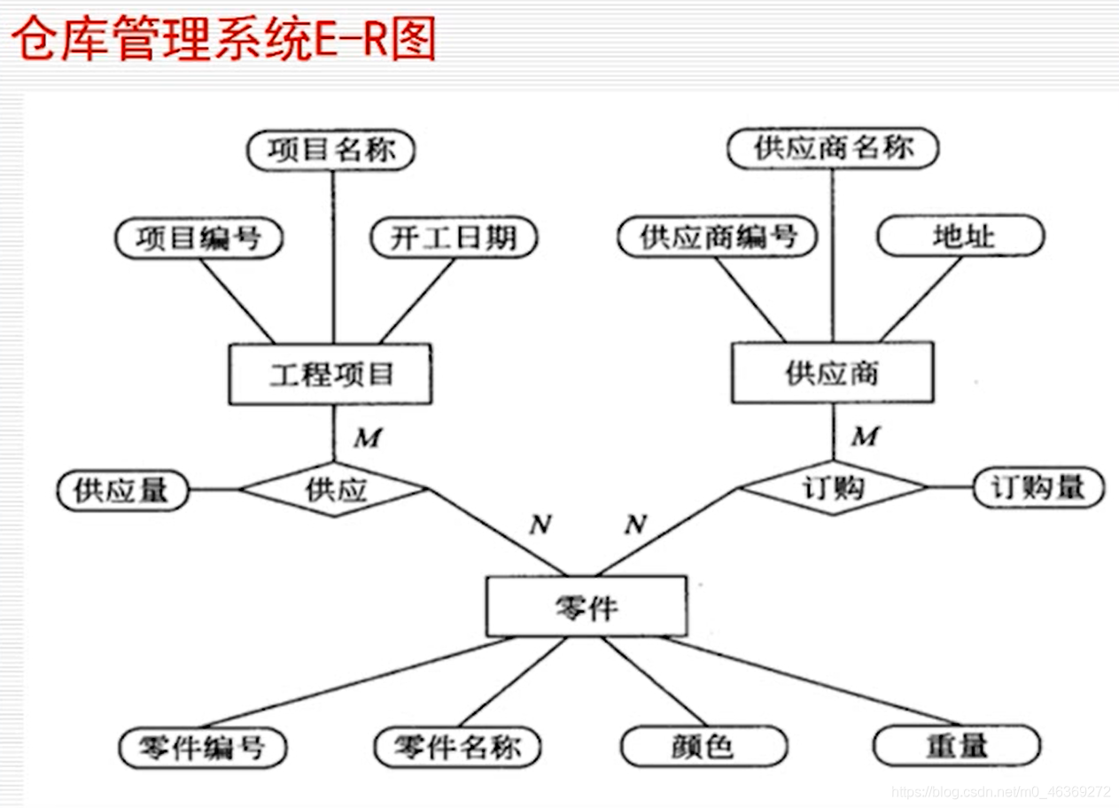 仓库管理系统E-R图