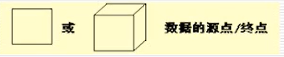 正方形（或立方体）
