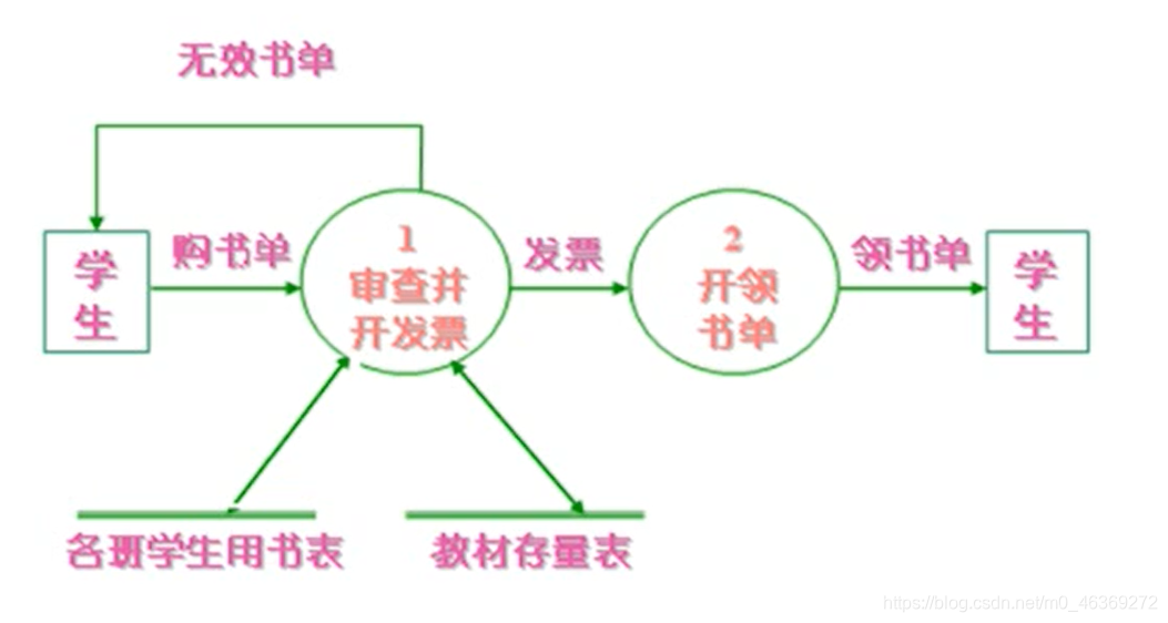 一个简单的数据流图