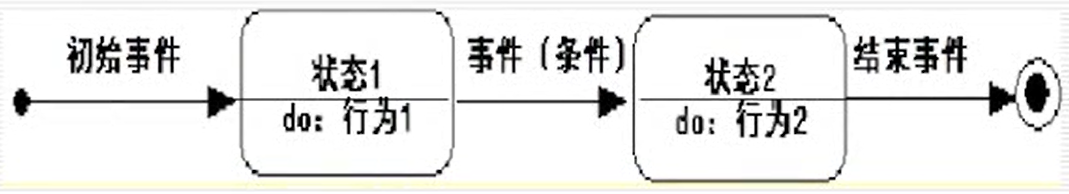 状态图中使用的主要符号