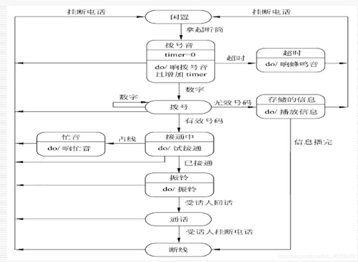 电话系统状态转换图