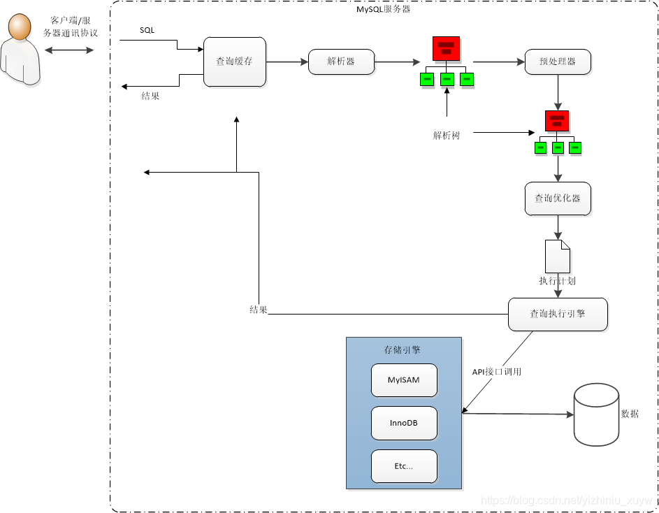 Mysql探秘 二 Sql语句执行过程详解 一只牛 007的博客 Csdn博客