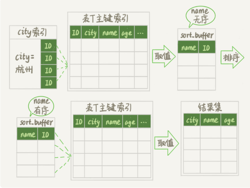 《MySQL——order by逻辑（全字段排序与rowid排序）》