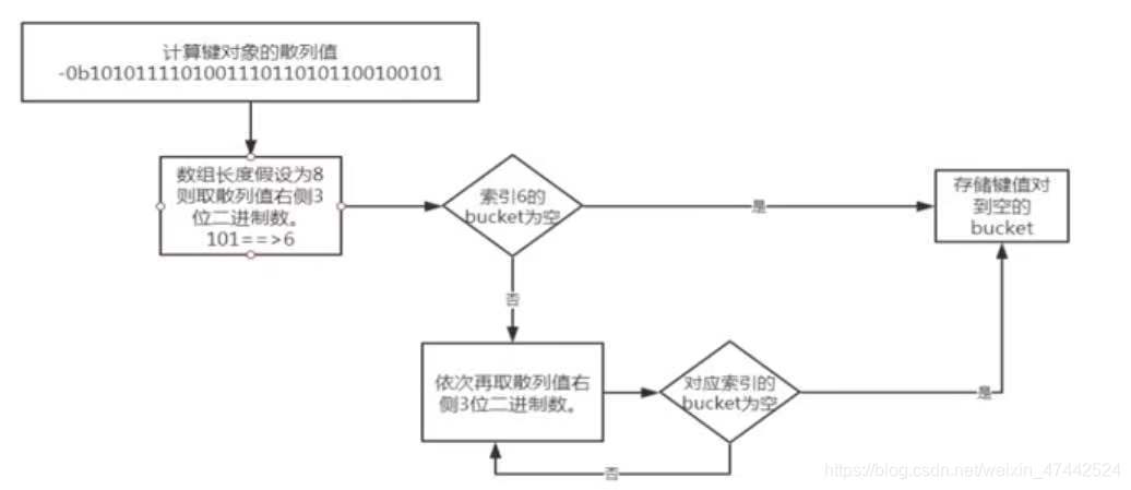 插入过程