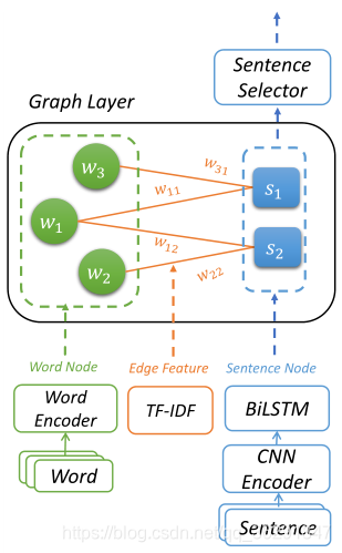 模型的概述。该框架由三个主要模块组成:图形初始化器、异构图形层和句子选择器