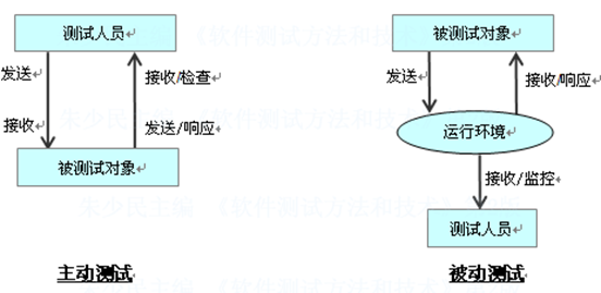 软件质量保证与测试（二）