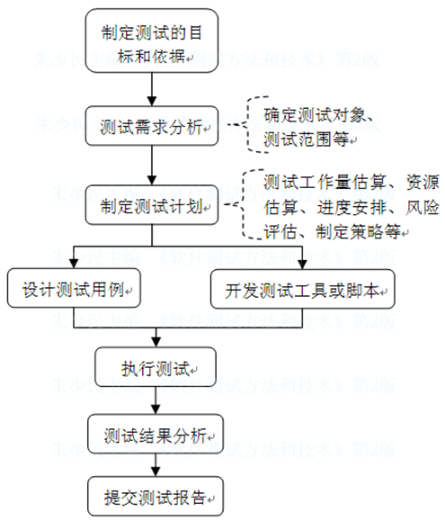 软件质量保证与测试（二）