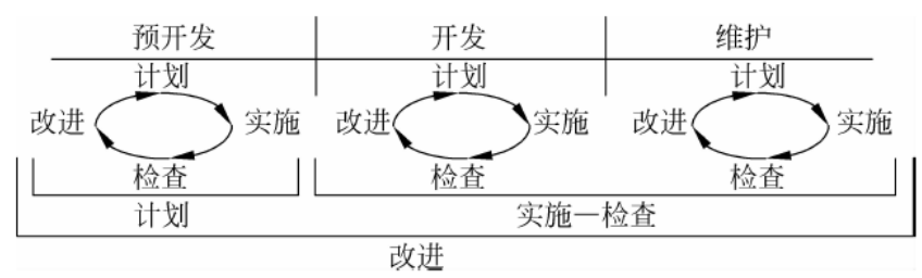 软件质量保证与测试（二）