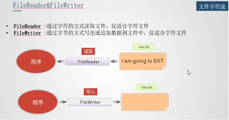 [外链图片转存失败,源站可能有防盗链机制,建议将图片保存下来直接上传(img-lhaPpiVE-1617433462168)(E:(A)]PostgraduateFlies\JavaLearning\TyporaFiles\第二阶段\15Java的IO文件拷贝&文件流.assets\image-20210322160924029.png)