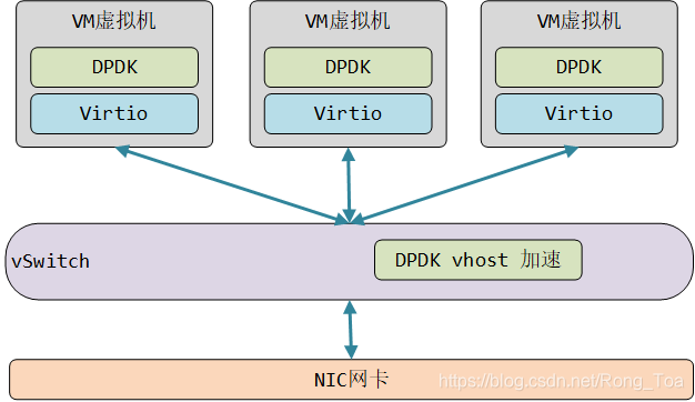 数据平面开发套件(DPDK)中的Vhost / Virtio的配置和性能_dpdk virtio vhost-CSDN博客