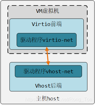 数据平面开发套件(DPDK)中的Vhost / Virtio的配置和性能_dpdk virtio vhost-CSDN博客