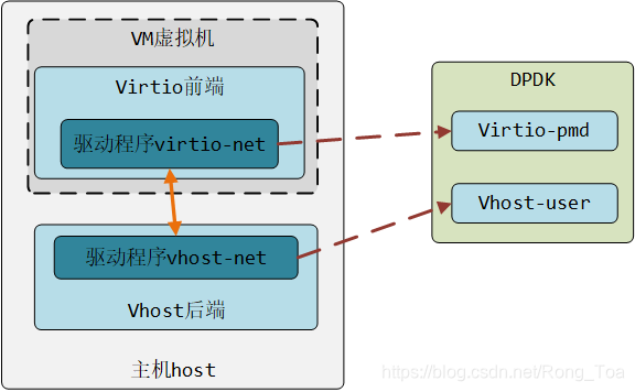 数据平面开发套件(DPDK)中的Vhost / Virtio的配置和性能_dpdk virtio vhost-CSDN博客