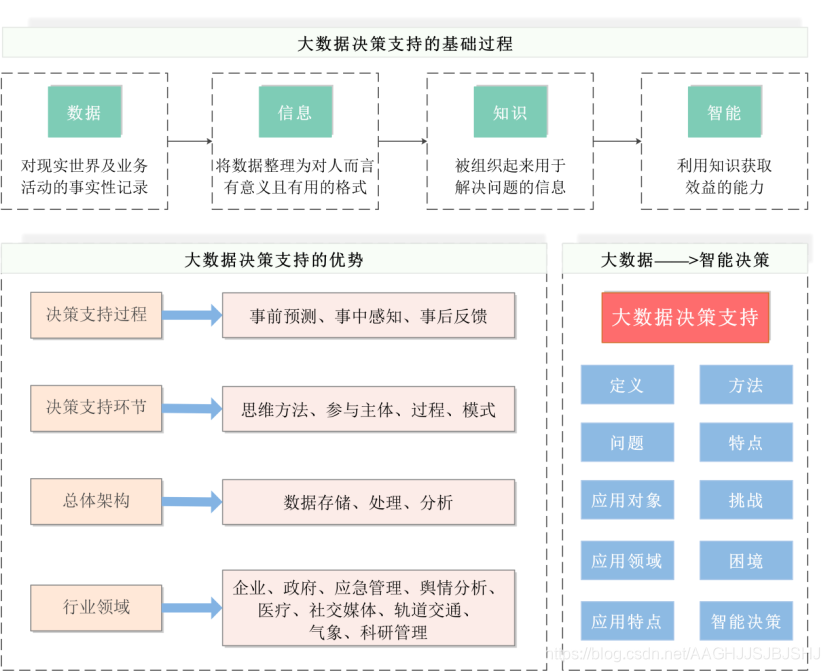 大数据决策支持的优势_数据在决策中的作用-CSDN博客