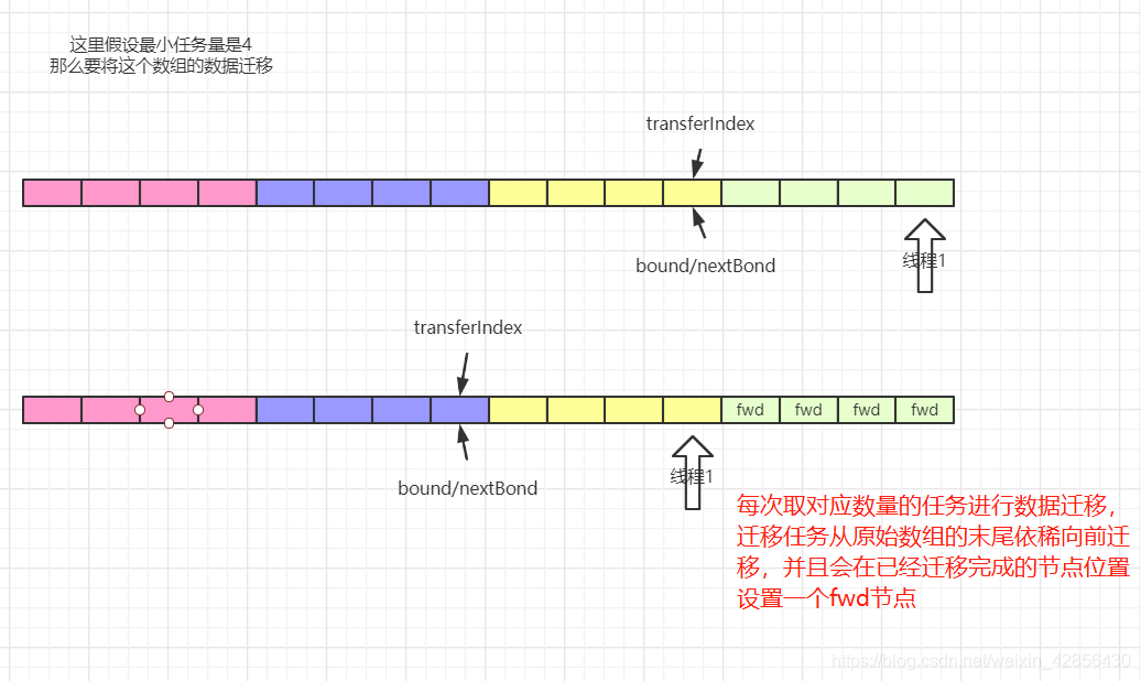 JDK1.8中的ConcurrentHashMap源码分析