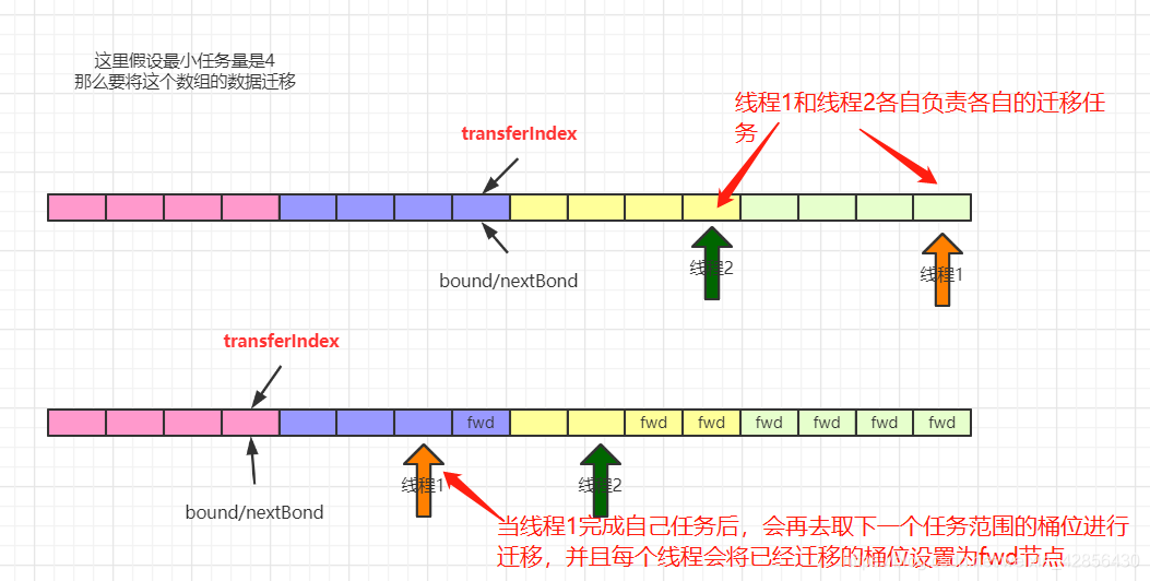 JDK1.8中的ConcurrentHashMap源码分析