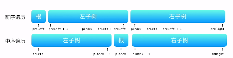 LeetCode-Q105-从前序与中序遍历序列构造二叉树