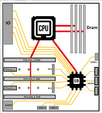 下面2张图:内存直接和cpu对接,数据交互实施要求很高的直连pcie接口的