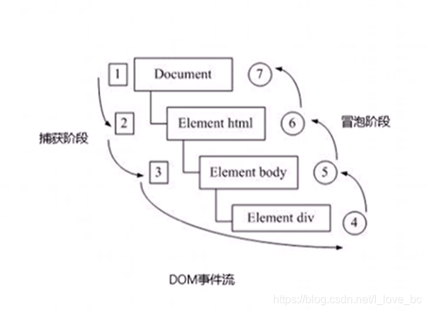 DOM事件流