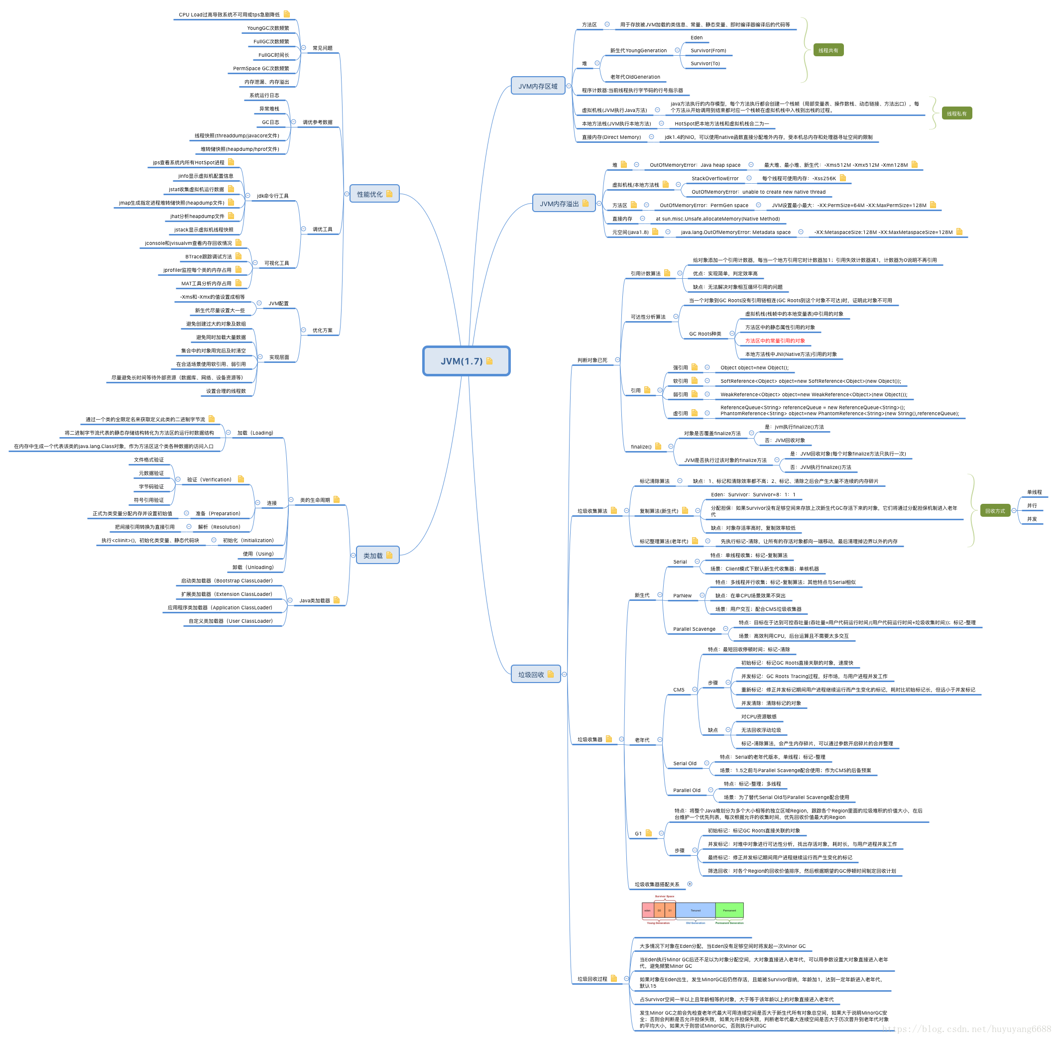 JVM understands GC log - Programmer Sought