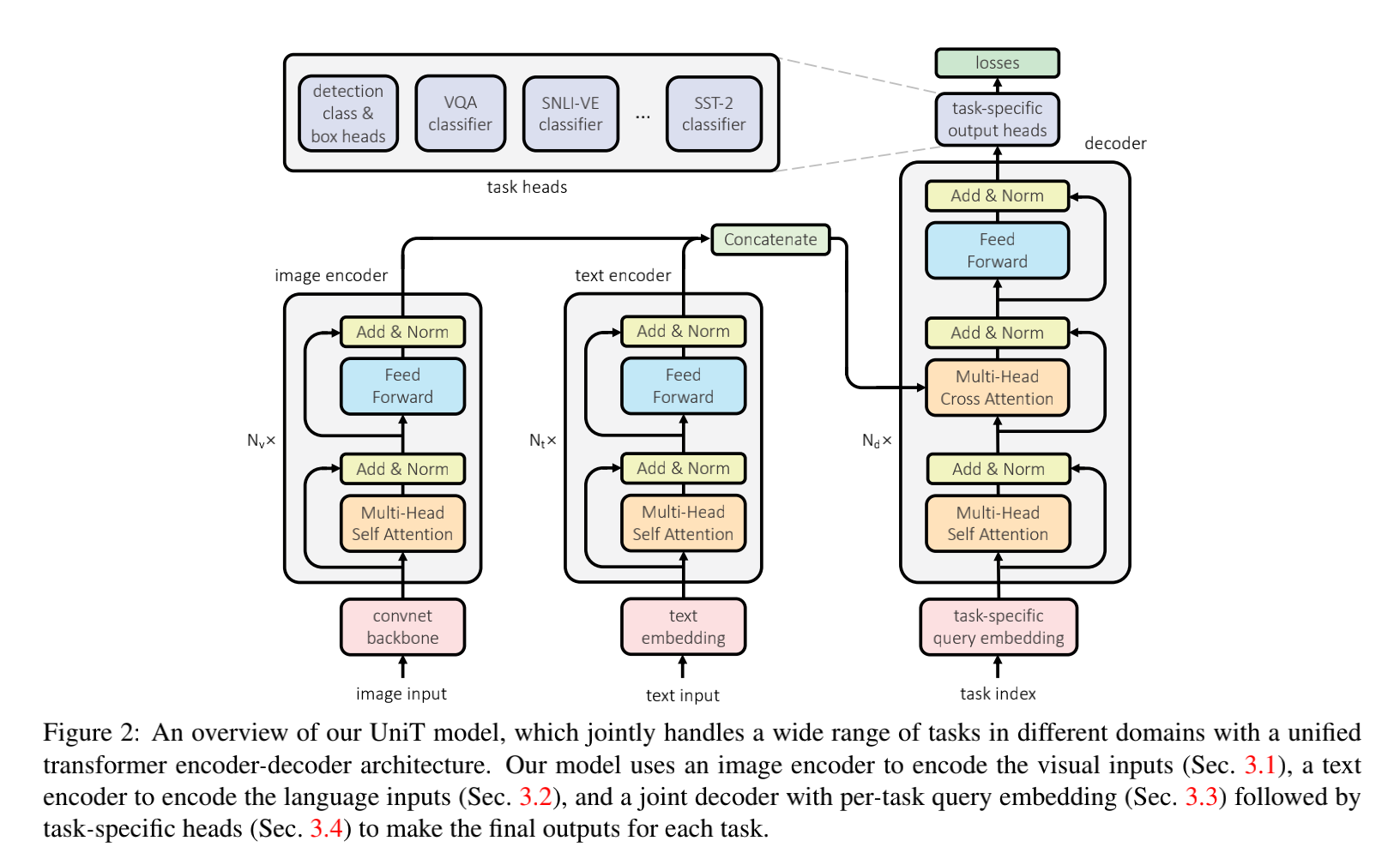 CVPR 2021 UniT: Multimodal Multitask Learning with a Unifified Transformer