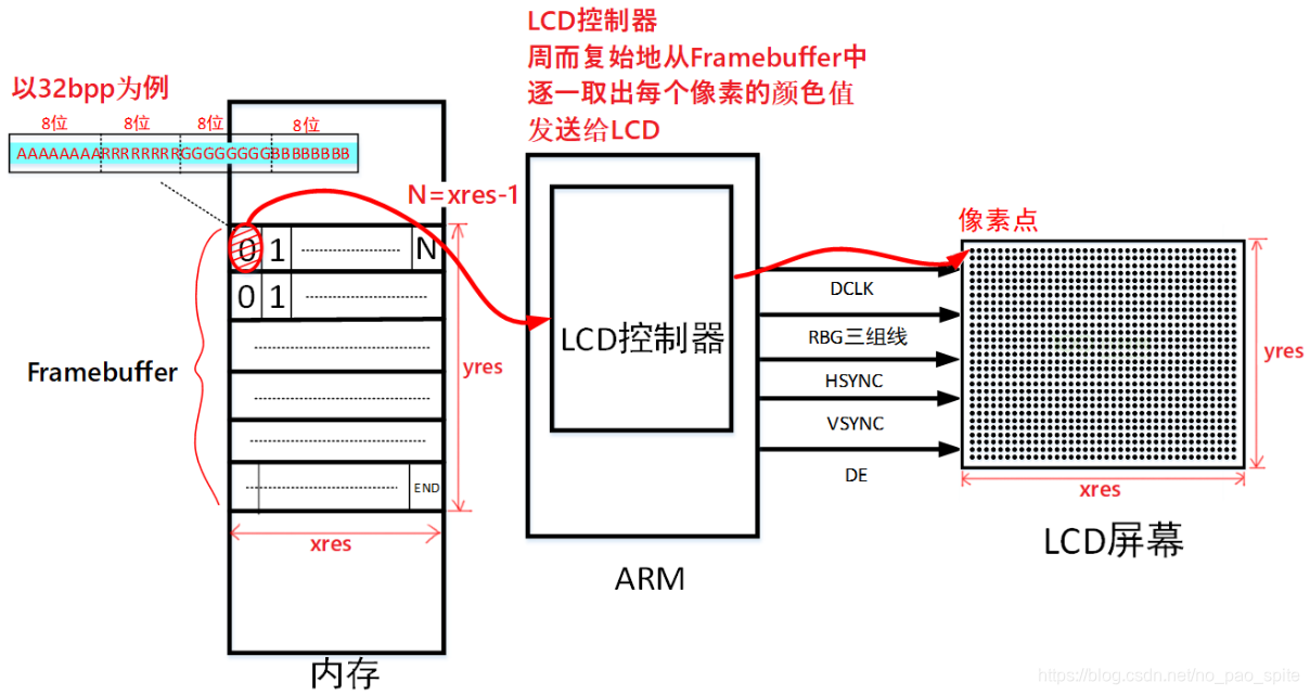 嵌入式Linux_Framebuffer_01描点画线_linux framebuffer 画斜线-CSDN博客