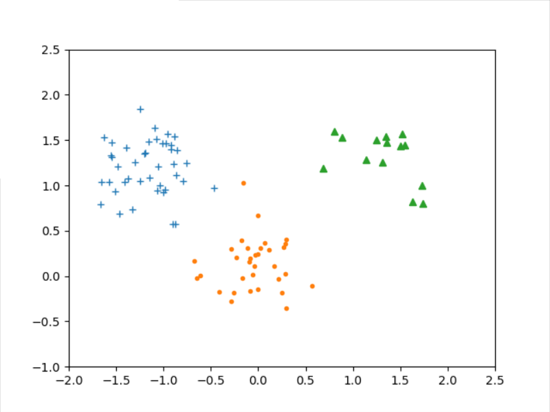 Kmeans聚类算法结果展示