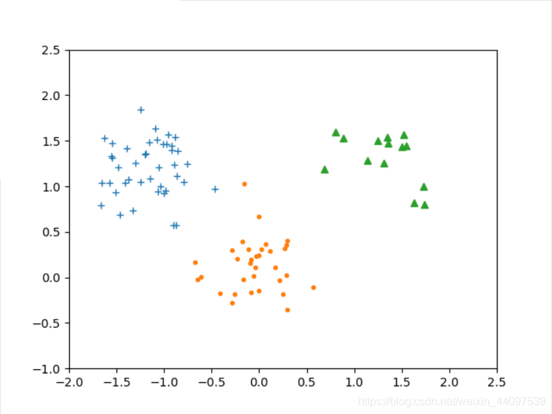 Kmeans clustering algorithm results display