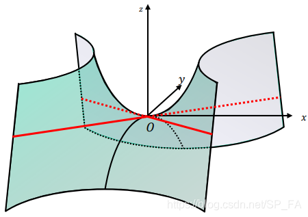 Hyperbolic Paraboloid