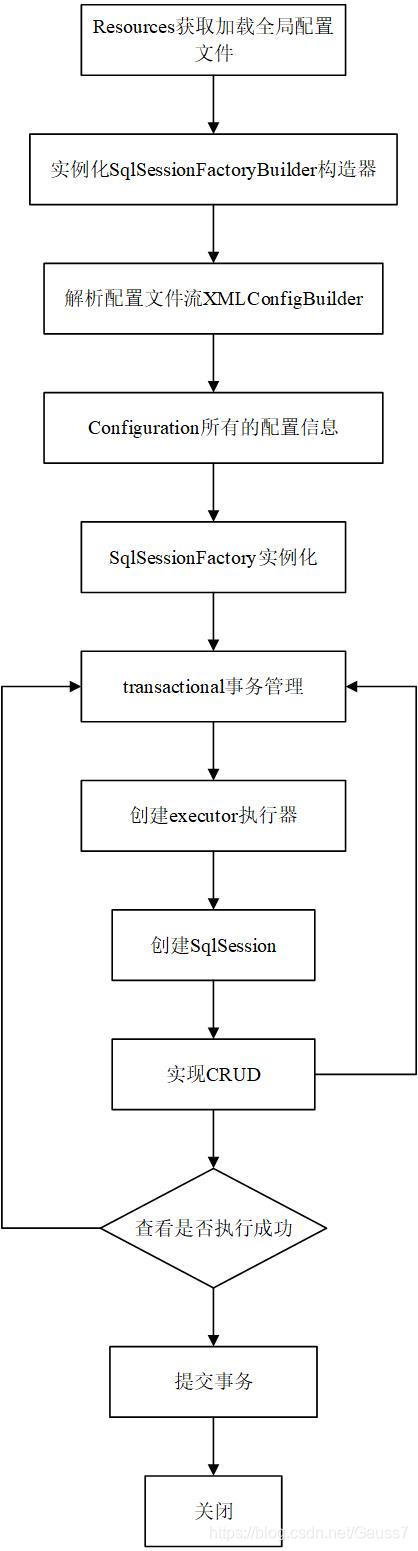 Mybatis执行流程