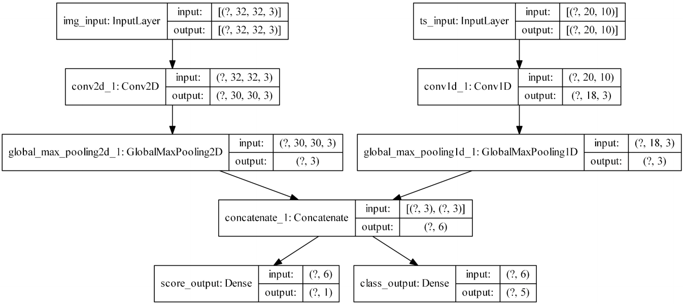 TensorFlow 2.0 —— 模型训练