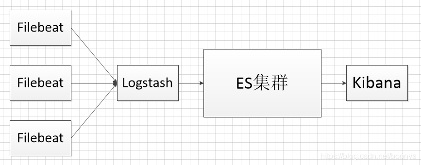Elk Graph Layout ELK日志分析系统架构演变_elk架构演进-CSDN博客