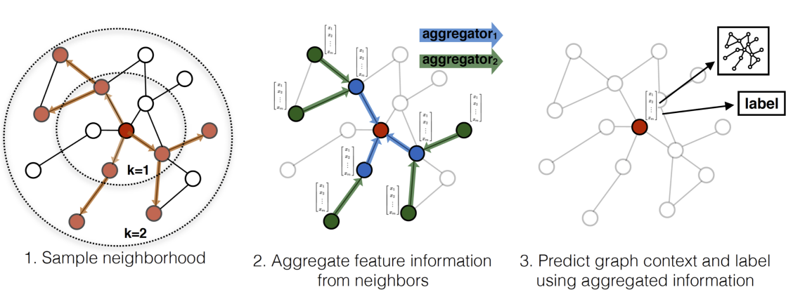 [Picture Nerver Network Model] GCN / Graphsage / GAT - Programmer Sought